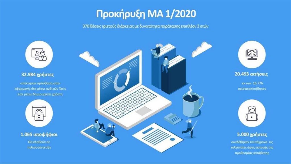 me megali summetoxi oloklirothike i katathesi ton aitiseon gia tin prokiruksi ma 12020 gia 370 theseis