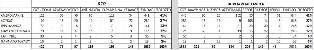 ΑΠΟΤΕΛΕΣΜΑΤΑ ΠΡΩΤΟΥ ΓΥΡΟΥ